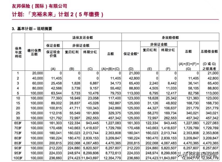 充裕未来3,充裕未来分红实现率