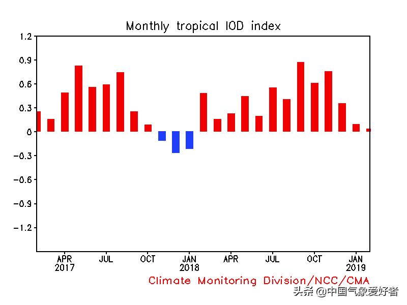 厄尔尼诺现象的气候表现,厄尔尼诺现象冬春季节偏冷