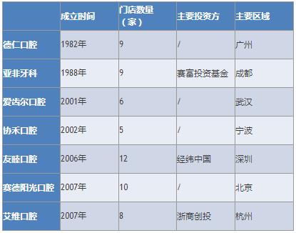 口腔市场前景分析,口腔连锁行业分析