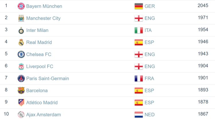 曼联俱乐部最新排名,尤文图斯足球最新排名表