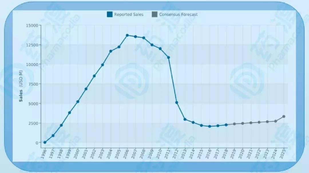 制药史首个百亿美元品种——立普妥背后的专利战争