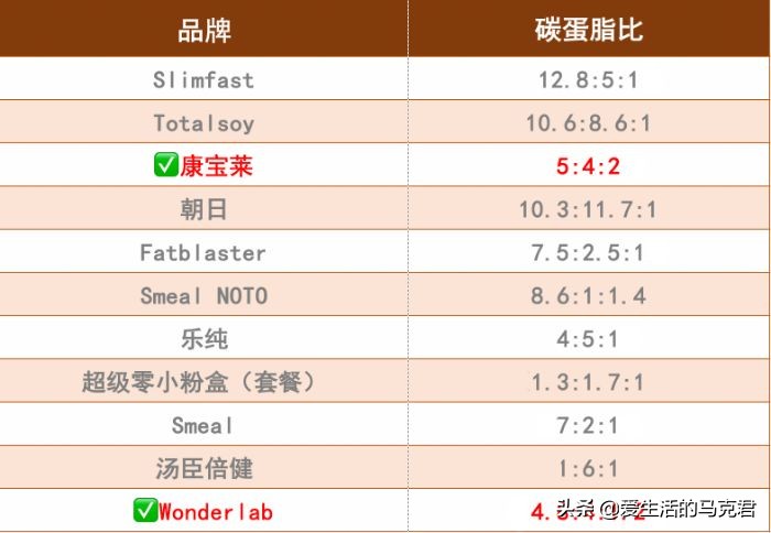 代餐粉减肥测评,减肥餐21天代餐测评