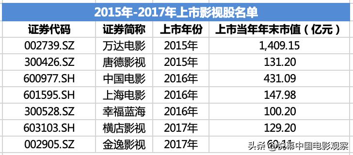 影视股票现状,市值缩水500亿
