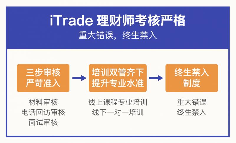 美信联邦iTrade率先提出财富科技概念管家式服务领跑行业