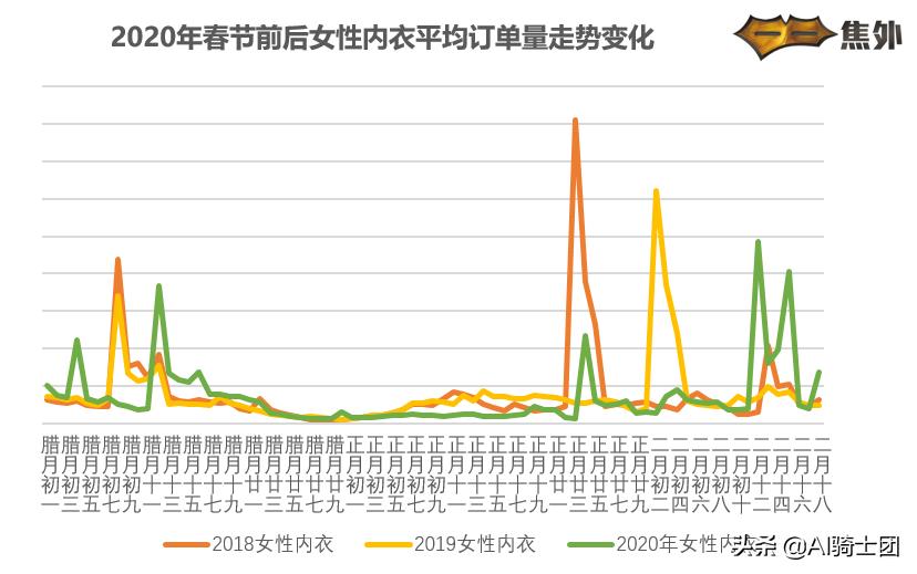 疫情间买10套睡衣？大数据透露女性内衣竟然连续两月订单量超女装