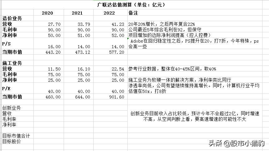 广联达行业发展趋势,广联达公司市值