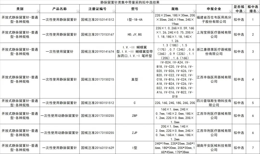 带量采购！6600万个医用耗材降价（附名单）