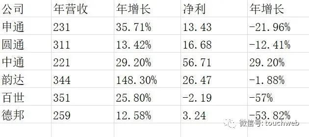 德邦深挖大件快递市场分析,德邦快递与三通一达比较