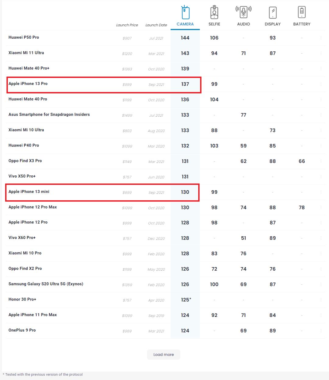 iphone13pro像素评测,iphone13pro测评大头