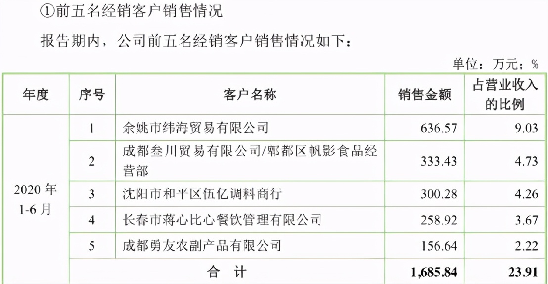 丁点儿股份靠“天降”大客户雪中送炭,与公司关系不简单