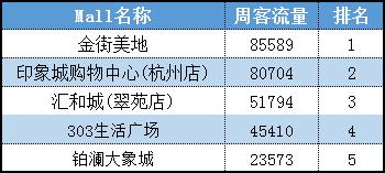 杭州购物中心人气,杭州购物中心客流