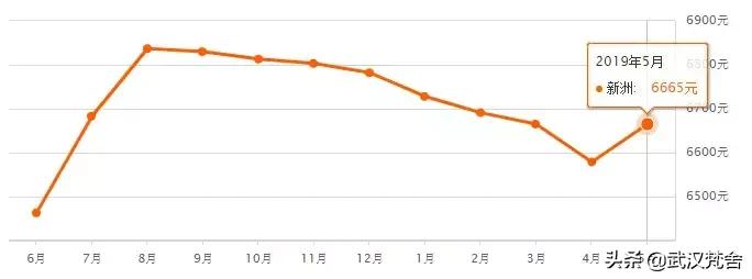 最新武汉市二手房房价,武汉解放公园附近二手房房价