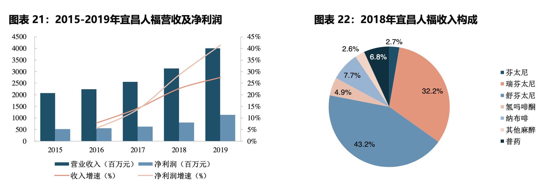 国药股份人福药业,人福医药镇痛镇静药物品种