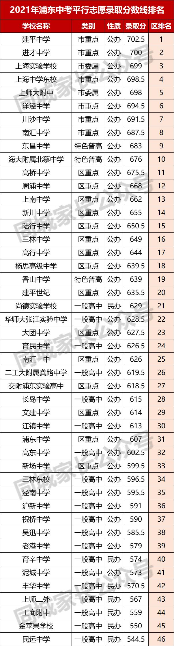 2021上海徐汇重点高中录取分数线,2020上海杨浦高中学校分数线