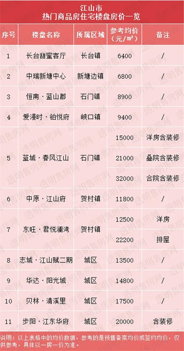 衢州西区楼盘最新房价,衢州房价2024年最新房价