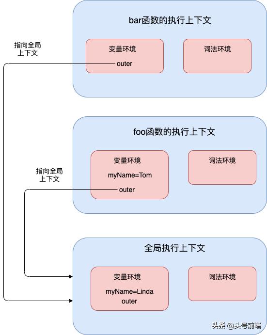 浏览器原理,js执行上下文作用域