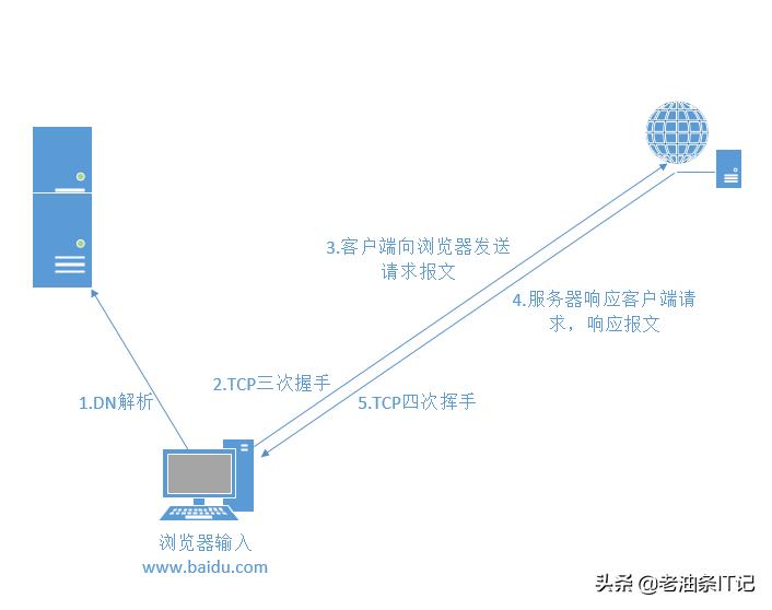 面试题浏览器底层原理,面试题浏览器输入url后发生了什么