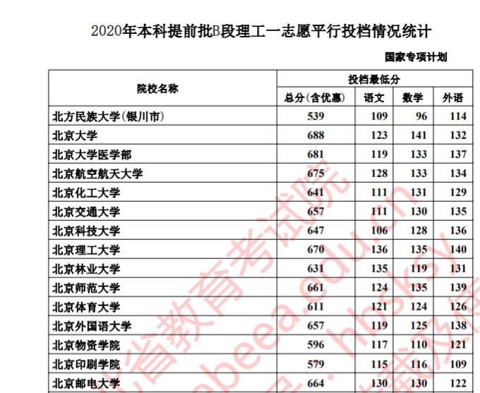 不愧是大河北！投档线总是一骑绝尘，北邮664分，华北电大658分