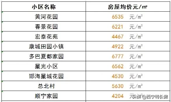 西宁4月最新房价出炉！今年你能买房吗？