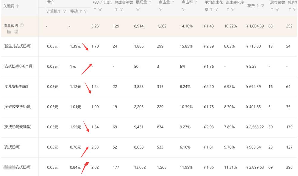 直通车关键词出价一般在几点调整,直通车关键词如何出价和调价