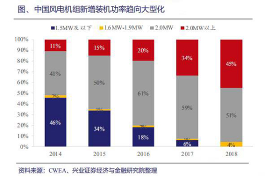 风电设备近期走势分析表,10年风电价格走势