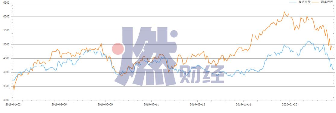阿里和腾讯间的囚徒困境,腾讯与阿里的困局