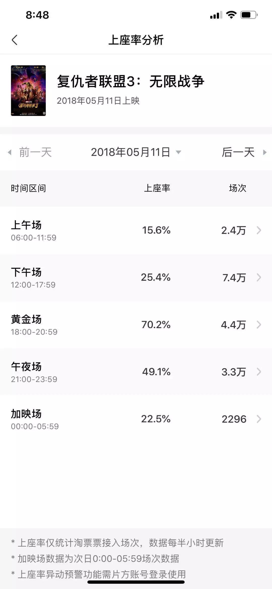 比《复联3》要贵71%，“影院集体偷票房”的《复联4》在摧毁市场