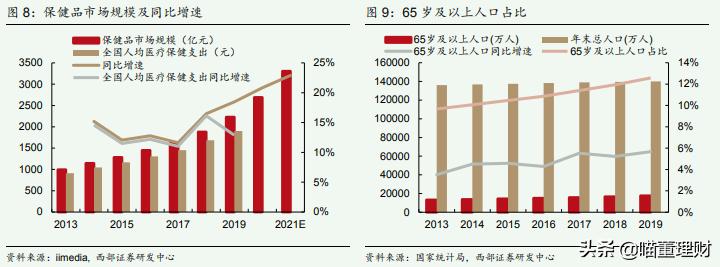 保健行业现状如何？汤臣倍健能否保持龙头地位？