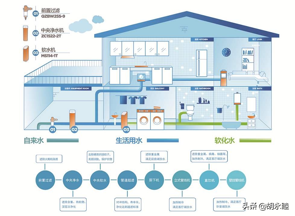 全屋净水和软水哪个最有必要安装,安装全屋净水还用安前置净水器吗