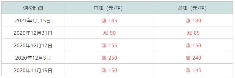 油价迎年内第八涨汽油每升多少,下一轮油价是涨是跌92号汽油价格