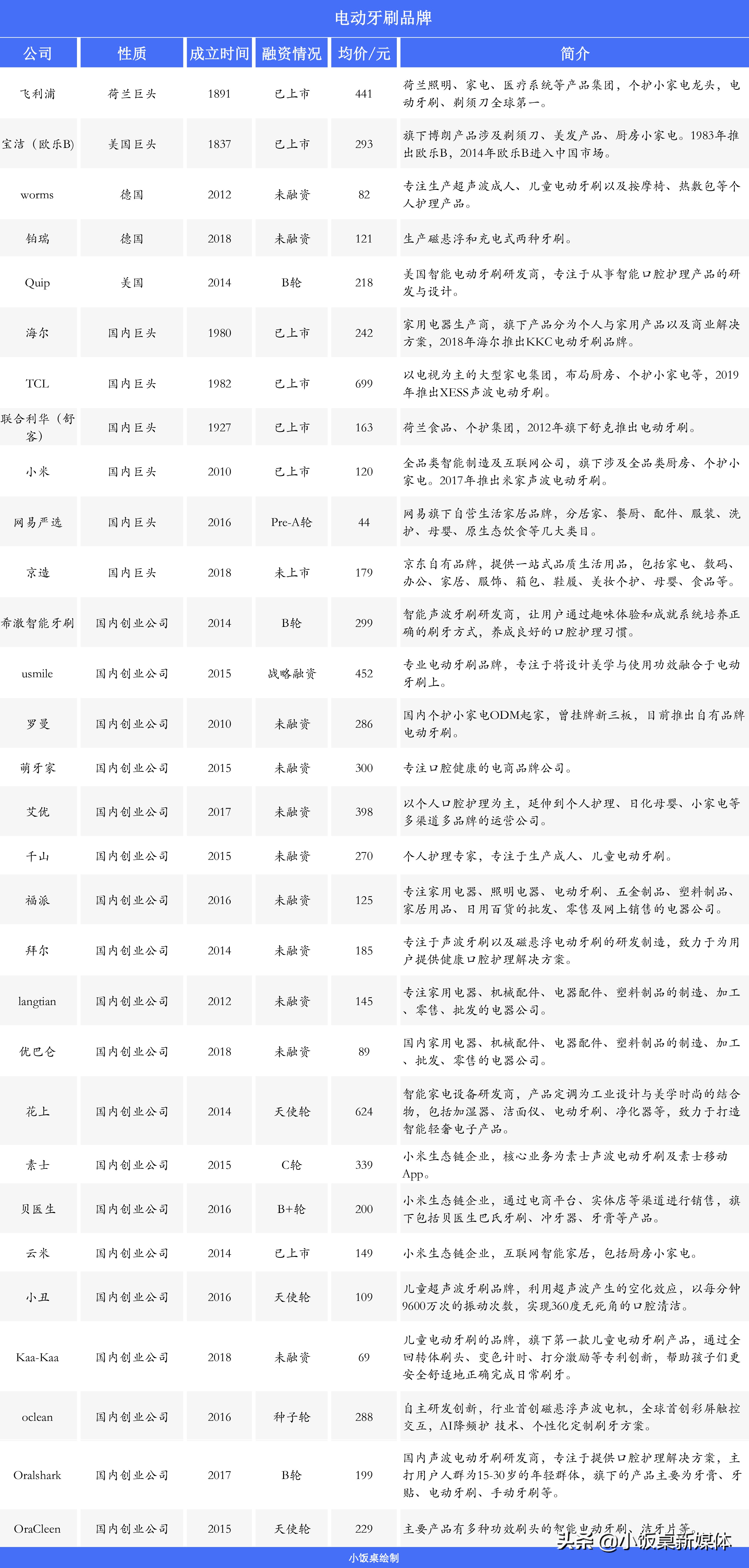 电动牙刷成本,电动牙刷品牌低成本打造强势品牌
