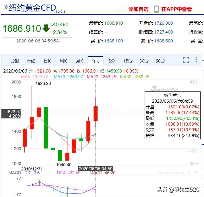 黄金etf159834前景怎样的,每天etf基金份额在哪看