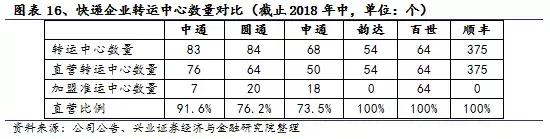 中通的电商物流体系,电商环境下民营快递企业发展瓶颈