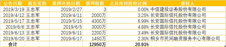 华谊股份王中军,华谊兄弟王中军增持