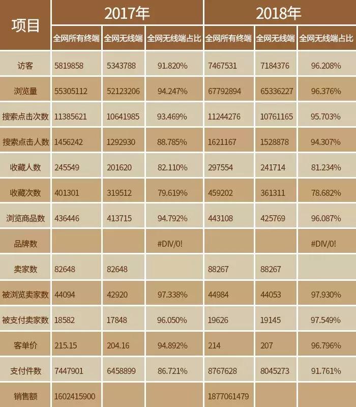 2020年双十一淘宝数据图,2018年双11淘宝亿元店铺