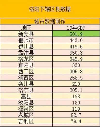 河南洛阳县市gdp排名,河南137个县gdp排名