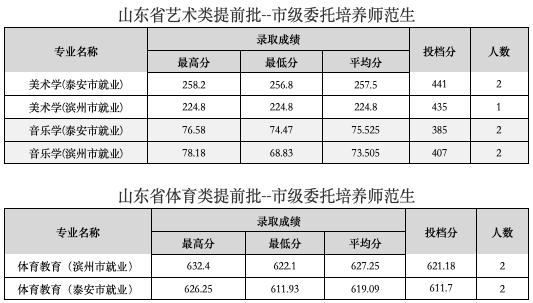 山东公费农科生各市名额,山东公费农科生考试