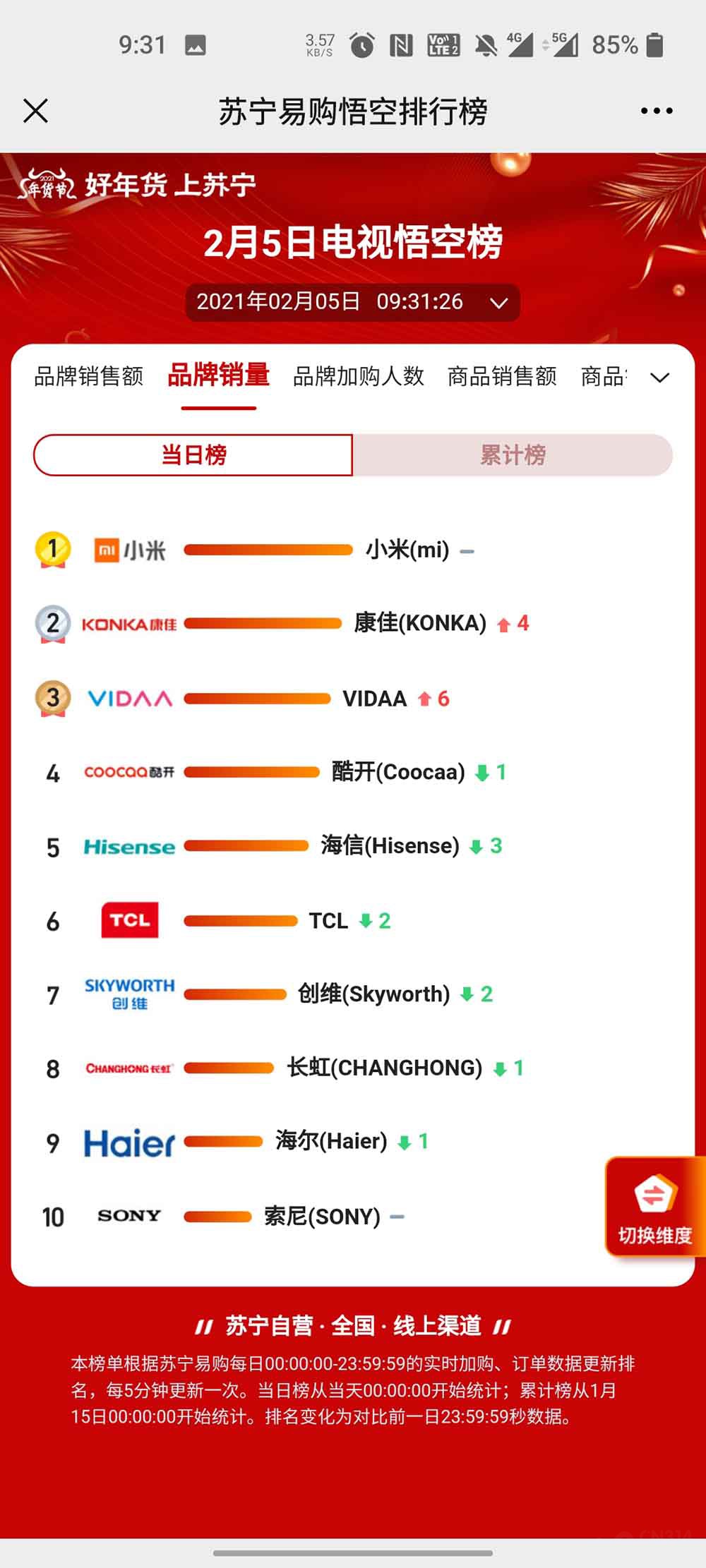 苏宁易购家电榜：海尔稳步上升终于拿下冰箱、厨房电器双料第一