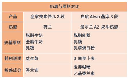 皇家美素和惠氏启赋蕴淳,皇家美素和惠氏启赋二段哪个好