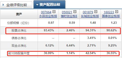 创业板指数基金5年以上排名前十,大数据基金排名前十名