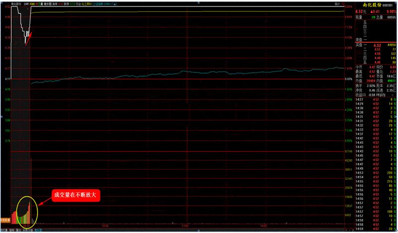 超级黑马主图指标源码,股票分时走势预判技巧