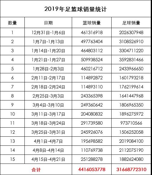 彩票销量增长2023年复苏,一周彩票行业分析