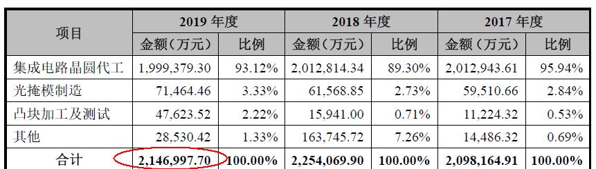 中芯国际概念龙头股一览,中芯国际是芯片龙头吗