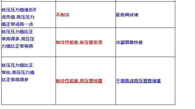 汽车空调常见问题及解析,汽车空调原理的讲解非常的详细