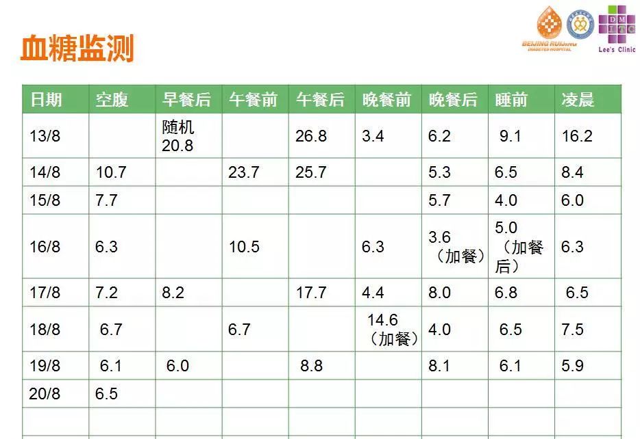 “2型糖尿病伴酮症”入院患者治疗方案及护理、营养卫教指导