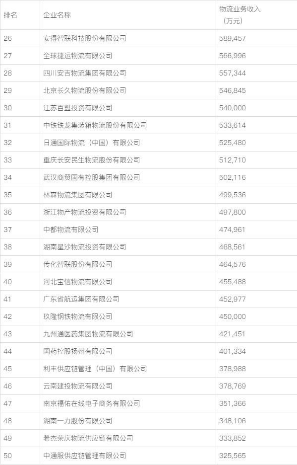 两滇企入围中国物流50强，云南区域物流中心之路有多远？