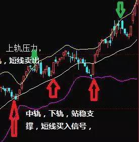 期货布林线最准确的方法,期货布林线与kdj指标共振买卖法