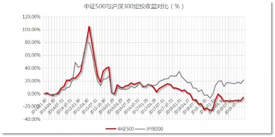 没涨过的深证本地股,中证500和红利指数哪个好