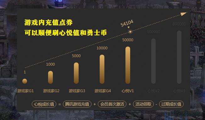 dnf回归的勇士加10增幅券,dnf勇士币可以当点券用么