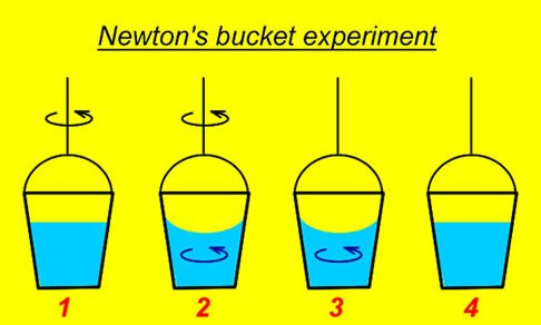 相对论（2）牛顿为什么认为水桶实验，可以证明绝对空间？